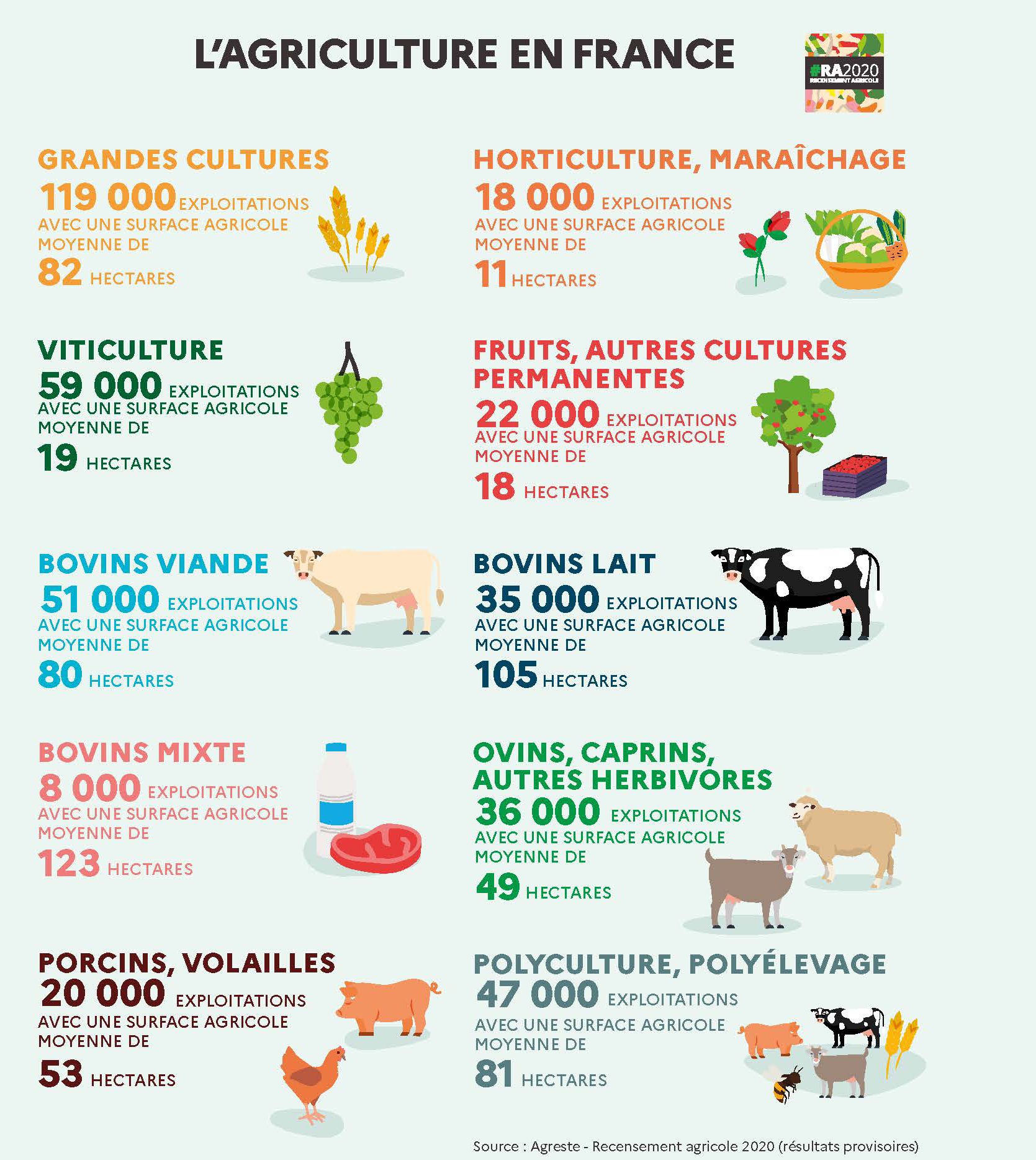 infographie l'agriculture en France