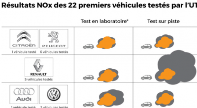 Scandale Volkswagen : les résultats alarmants de la commission Royal