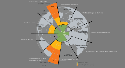 Limites planétaires