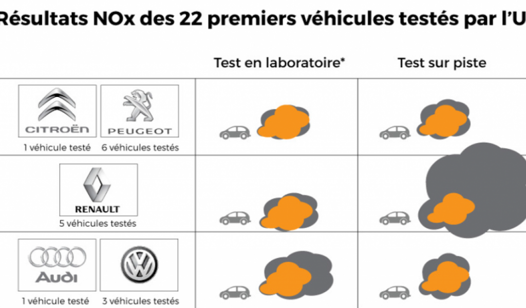 Scandale Volkswagen : les résultats alarmants de la commission Royal